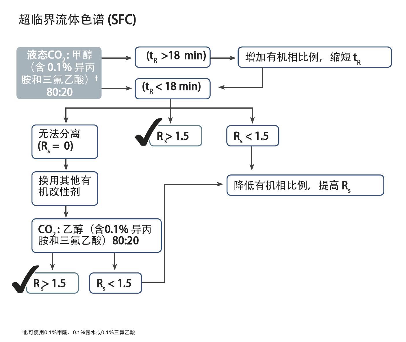 菲羅門(mén)手性方法開(kāi)發(fā)流程SFC