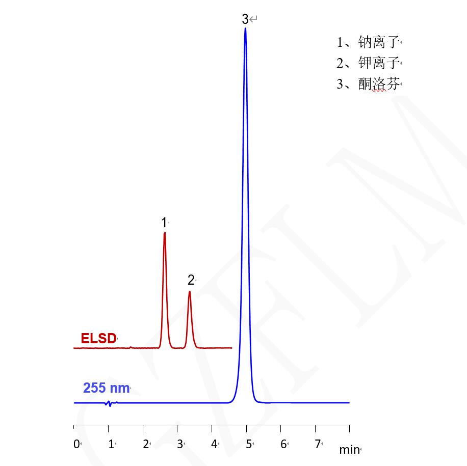 酮洛芬和堿性抗衡離子