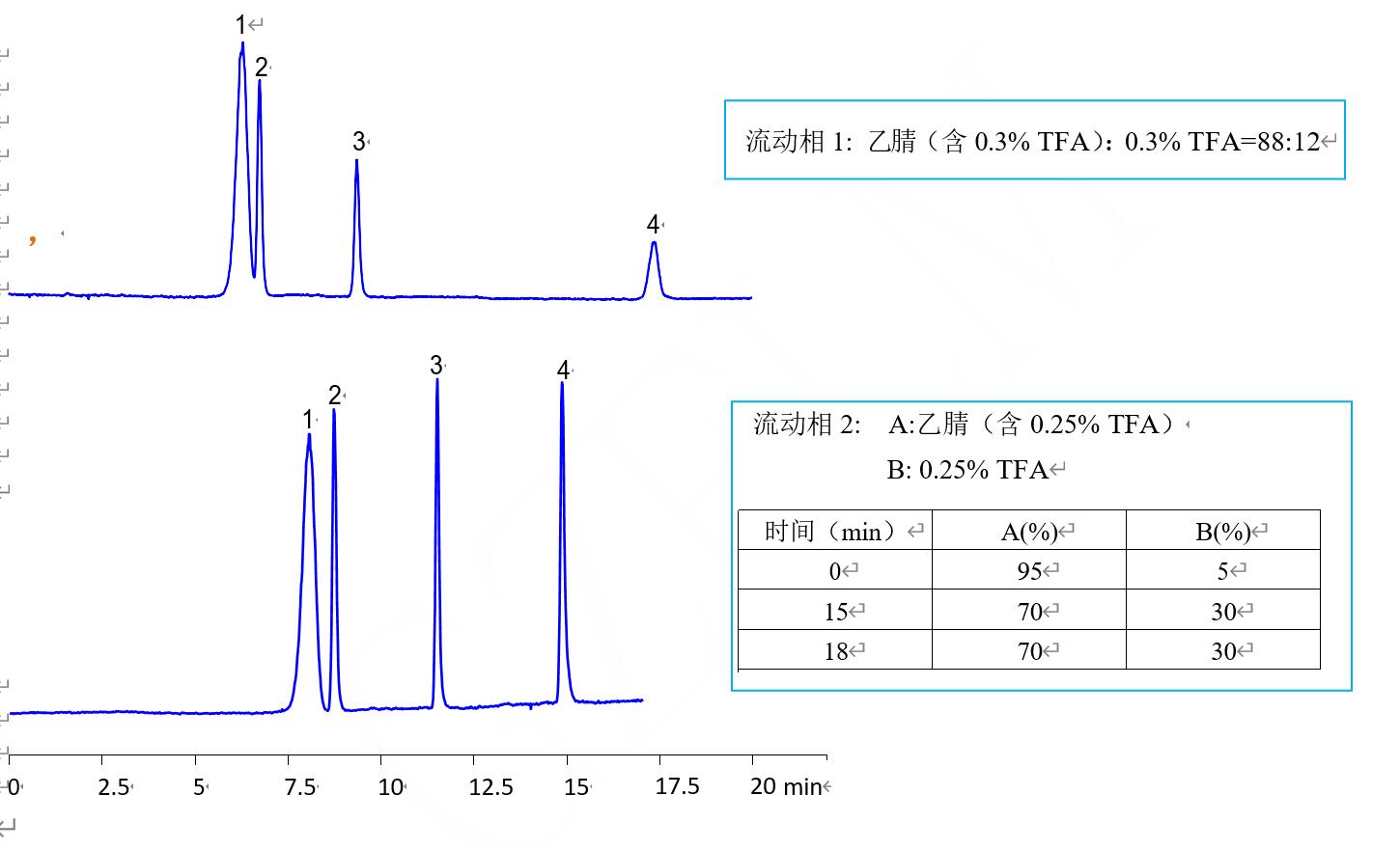 氨基酸18種色譜分析