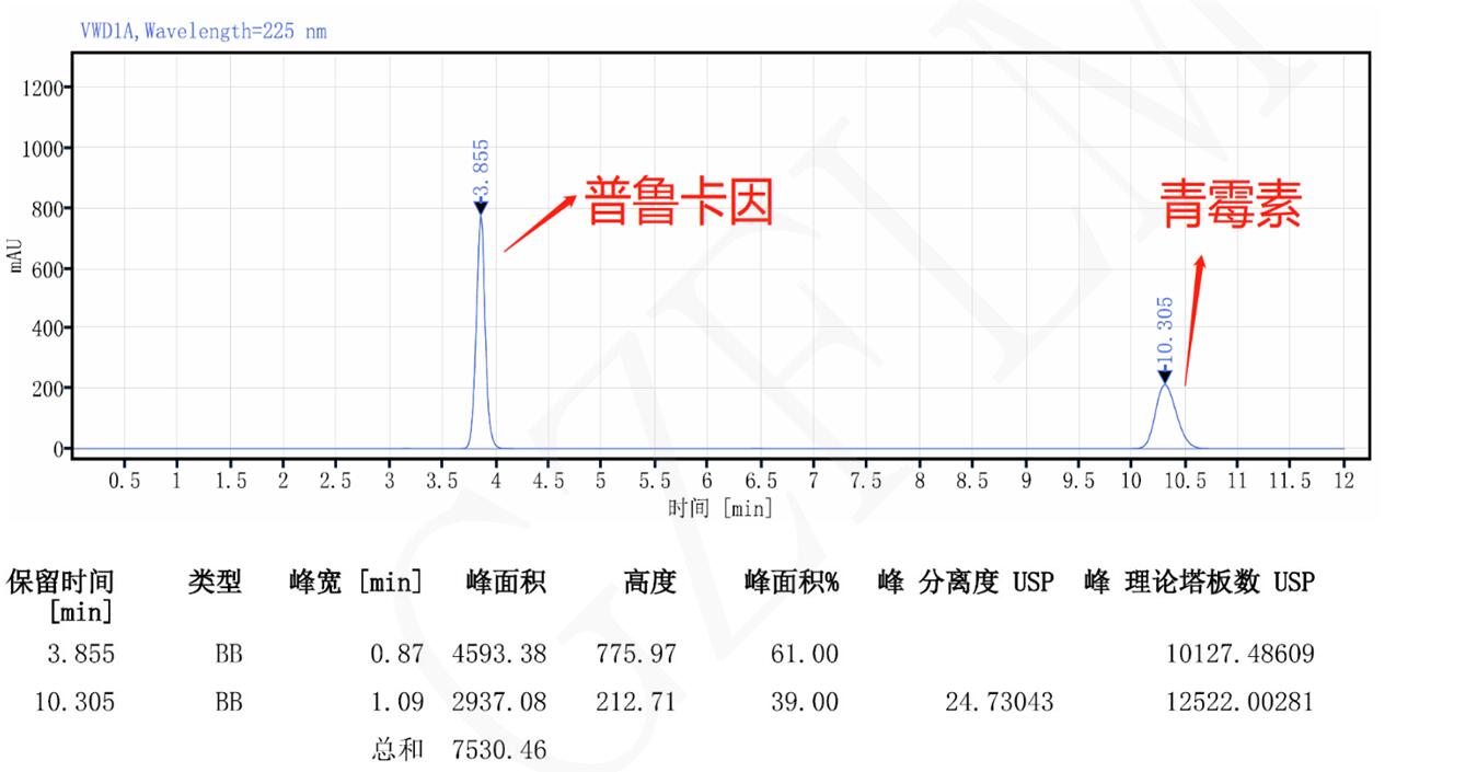 Titank柱對強化普魯卡因青霉素的含量測定