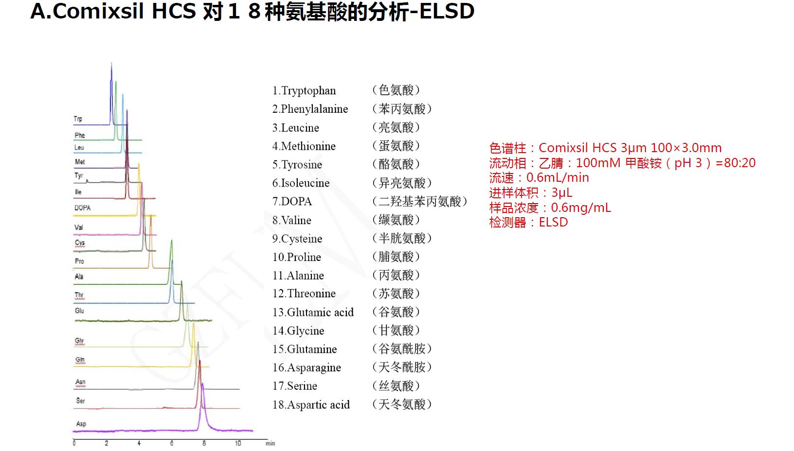 Comixsil HCS 對１８種氨基酸的分析-ELSD