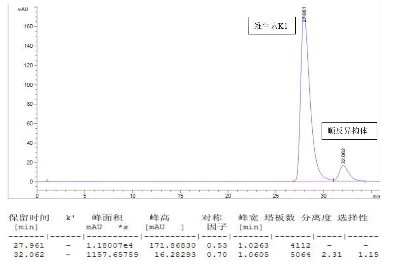 維生素K1 與順反異構體色譜分離